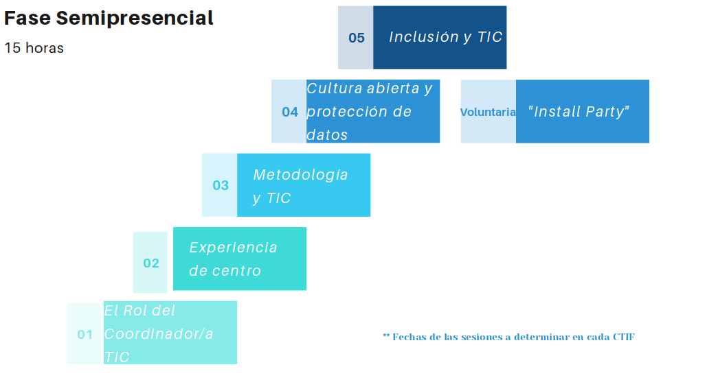 Itinerario semipresencial