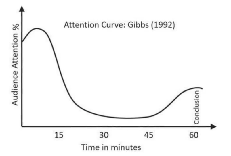 Grafica de la atención donde se muestra que a partir de 20 minutos disminuye drásticamente