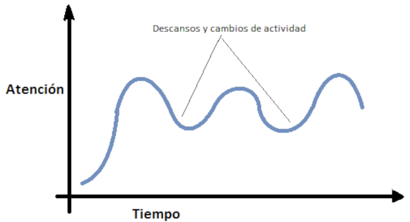 Gráfico que muestra que cuando disminuye la atención de debe hacer un descanso o un cambio de actividad