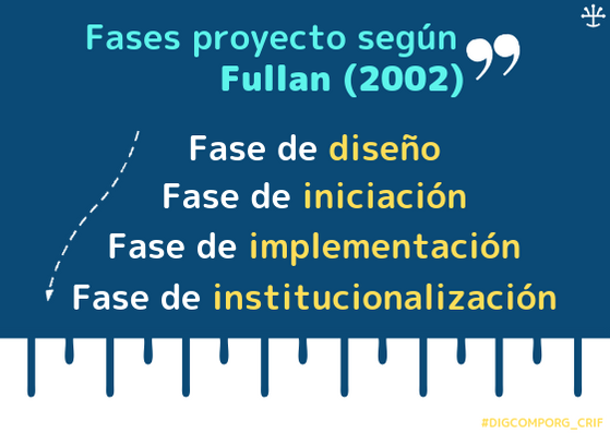 Fases del proyecto según Fullan