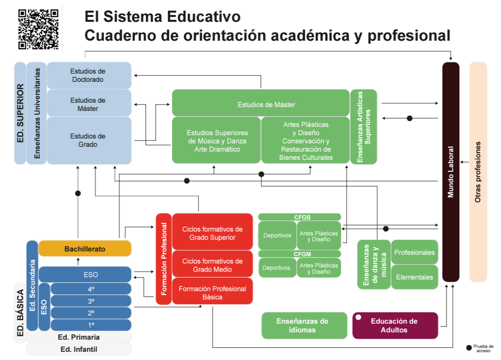 Esquema del sistema educativo