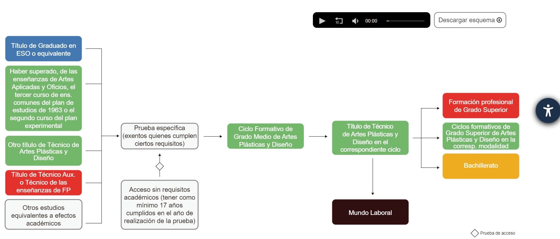 Esquema parcial de cada enseñanza