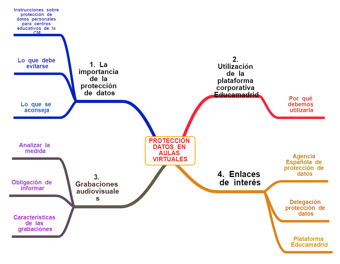 MAPA CONCEPTUAL DE CONTENIDOS DEL MÓDULO PROTECCIÓN DE DATOS 