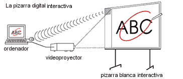 Esquema de pizarra digital