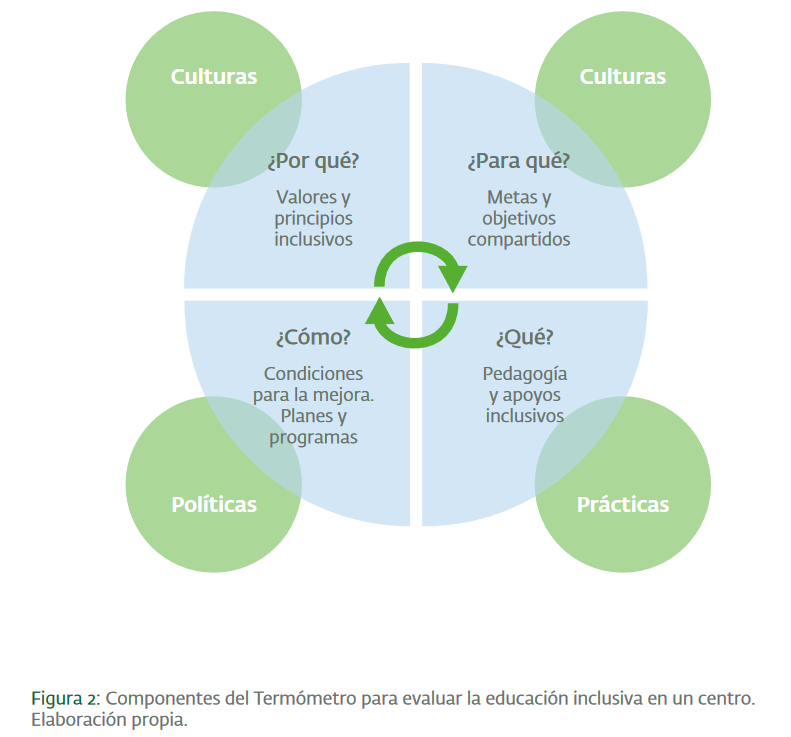 Componentes del Termómetro