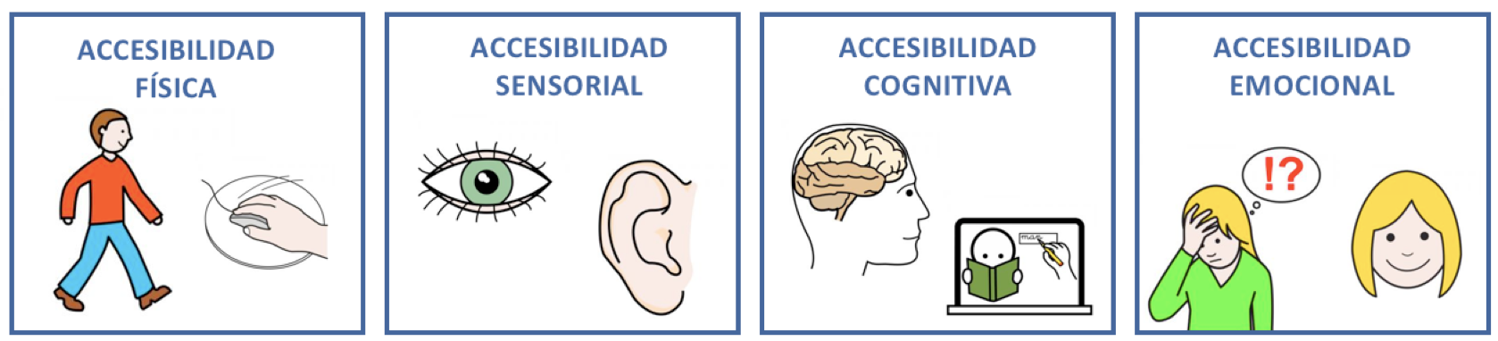 tipos de accesibilidad