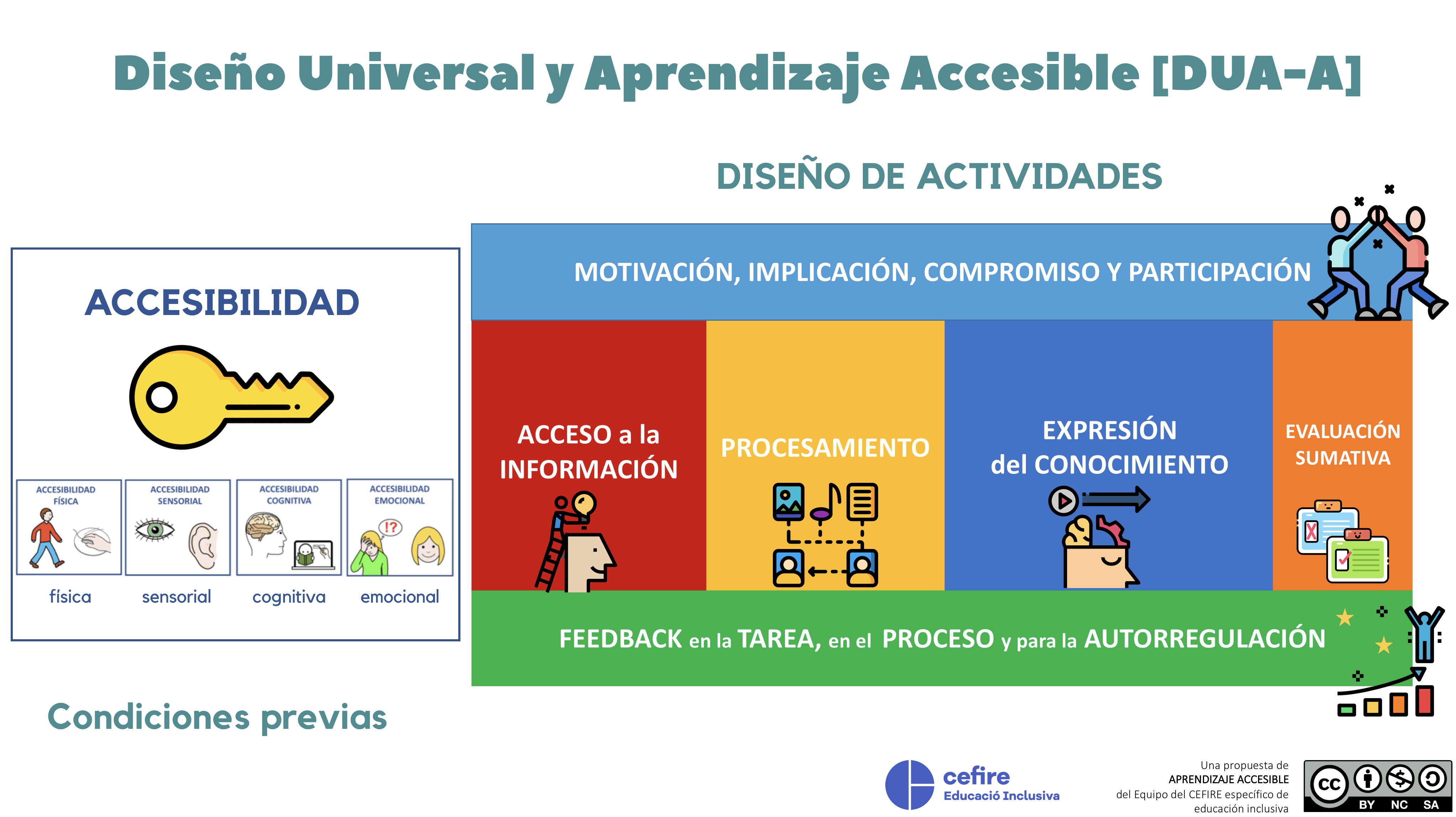 Gráfico del modelo de diseño universal y aprendizajes accesibles