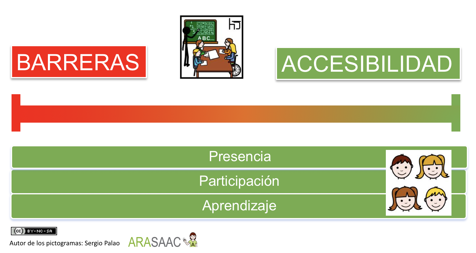 de las barreras a la accesibilidad: los centros educativos deben eliminar las barreras para favorecer la presencia, la participación y el aprendizaje de todo su alumnado. 