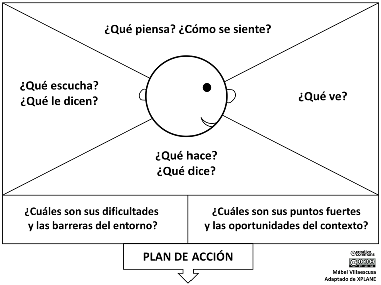 mapa de empatía