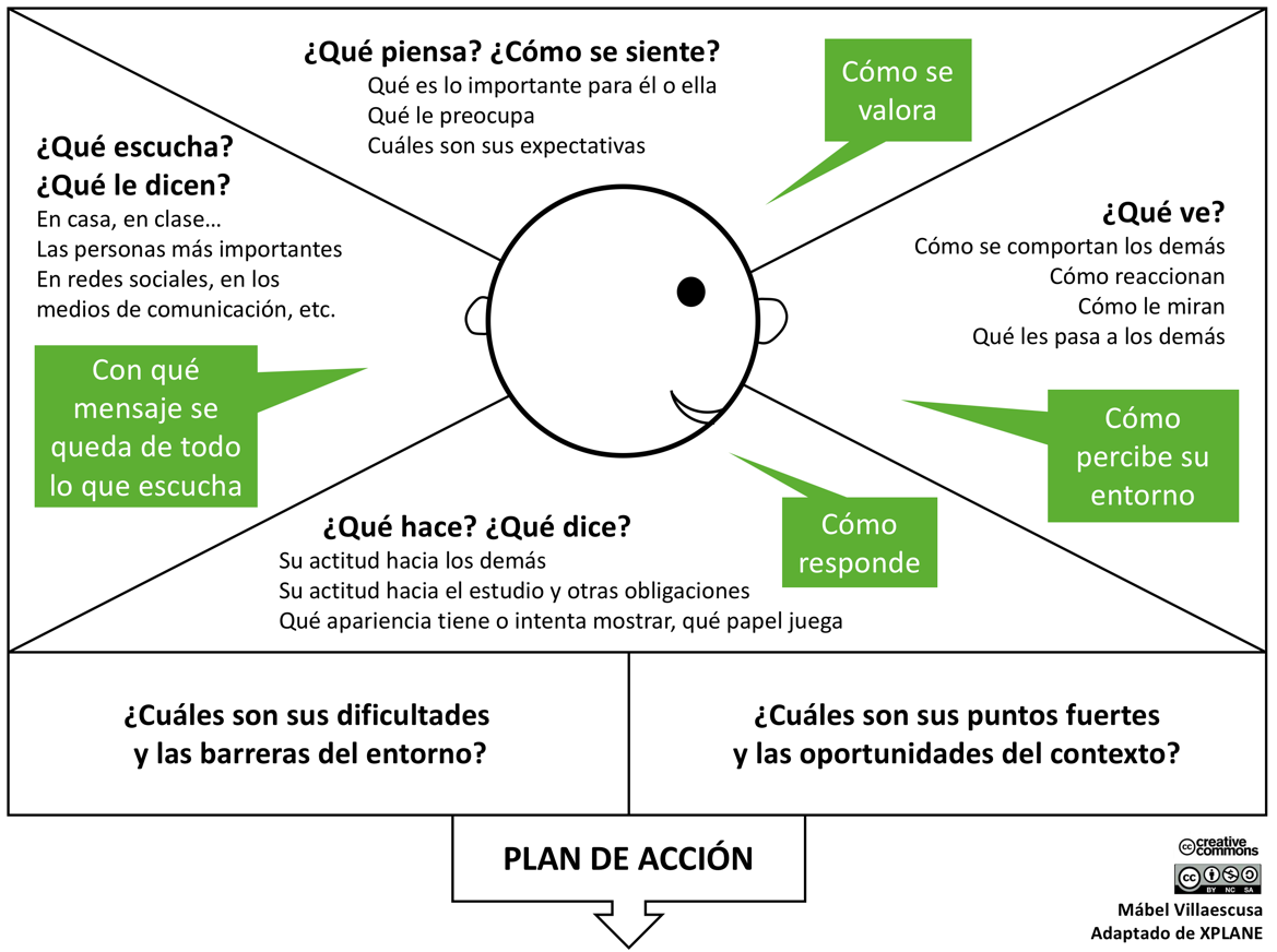 mapa de empatía con inidcaciones