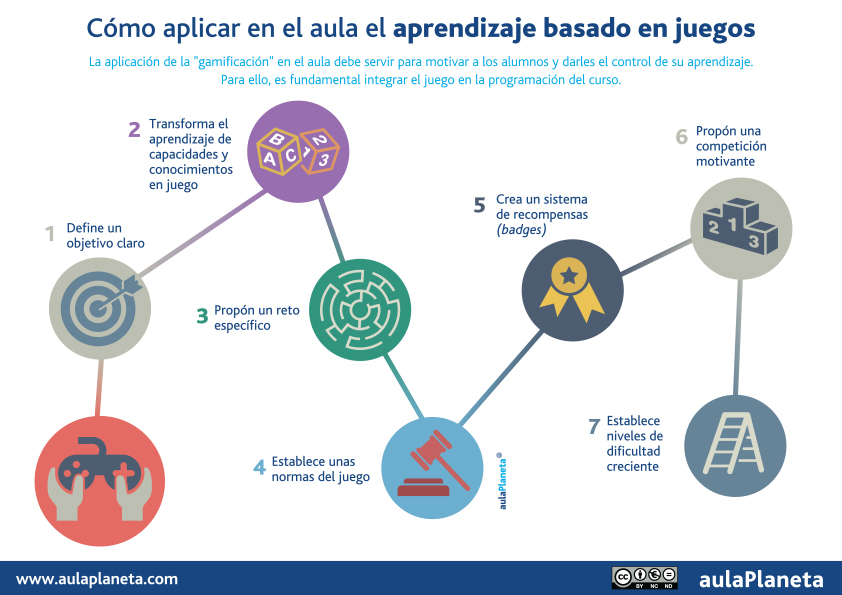 Infografía cómo aplicar en el aula el aprendizaje basado en juegos