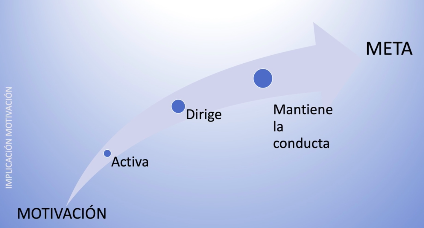 Imagen que muestra una flecha con la palabra motivación al principio y después vienen las palabras: activa, dirige, mantiene la atención y la palabra meta al final de la flecha