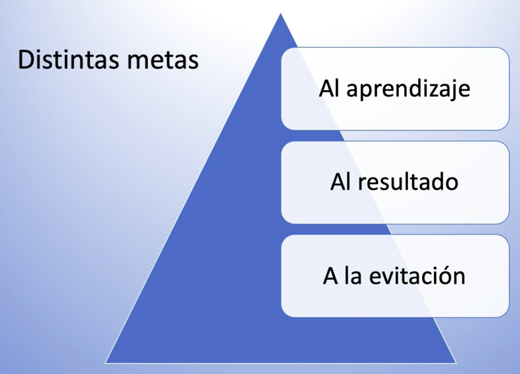 Imagen que muestra las distintas metas: a la evitación, al resultado y al aprendizaje