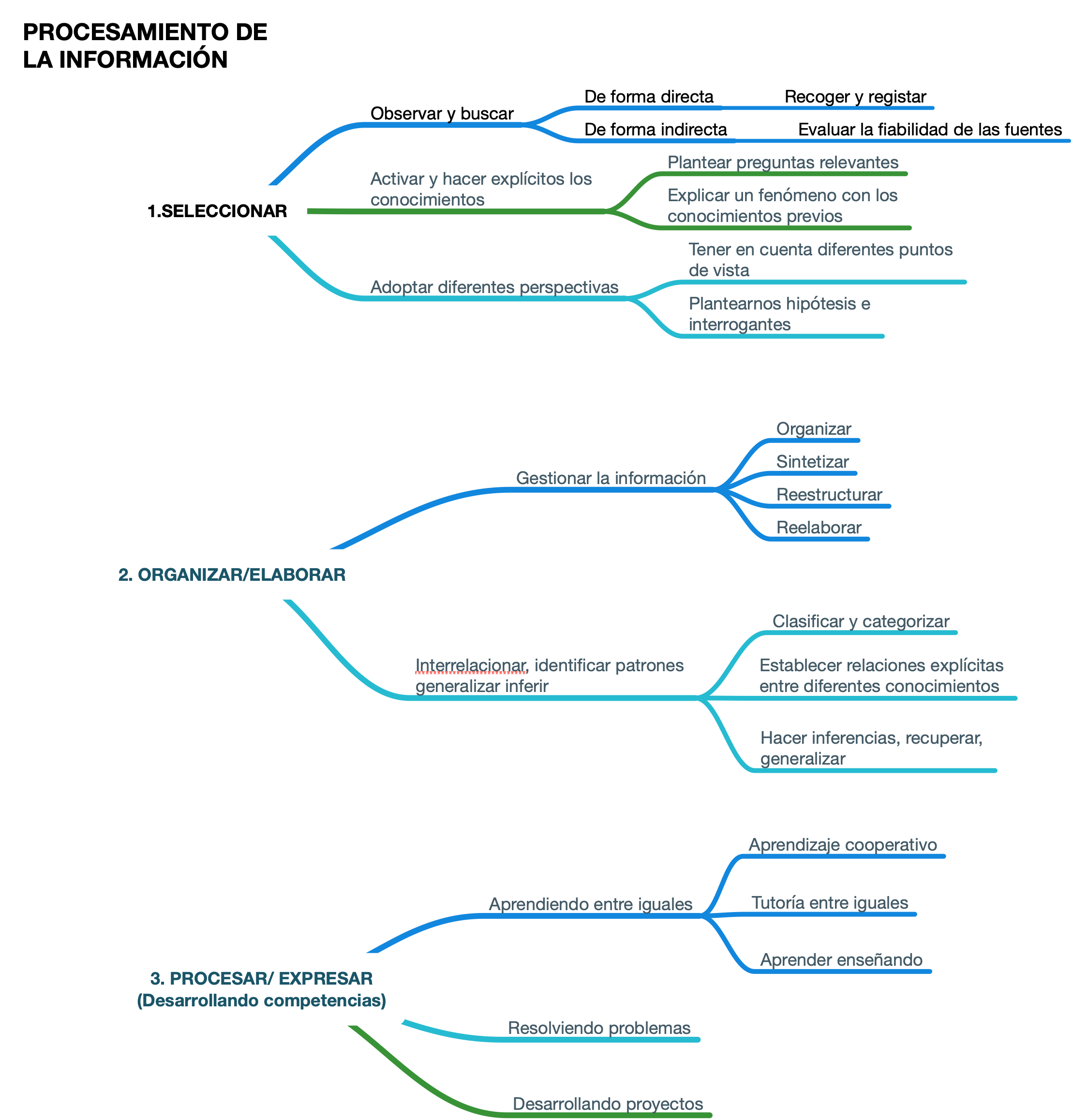 Procesamiento de la información