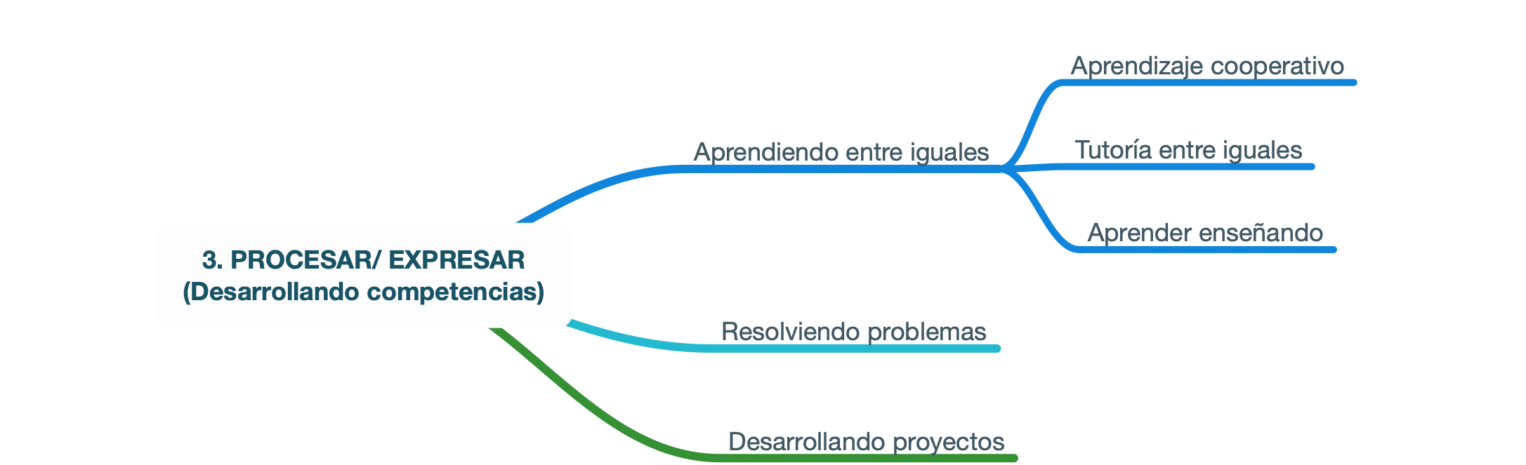 Procesando y expresando el conocimiento