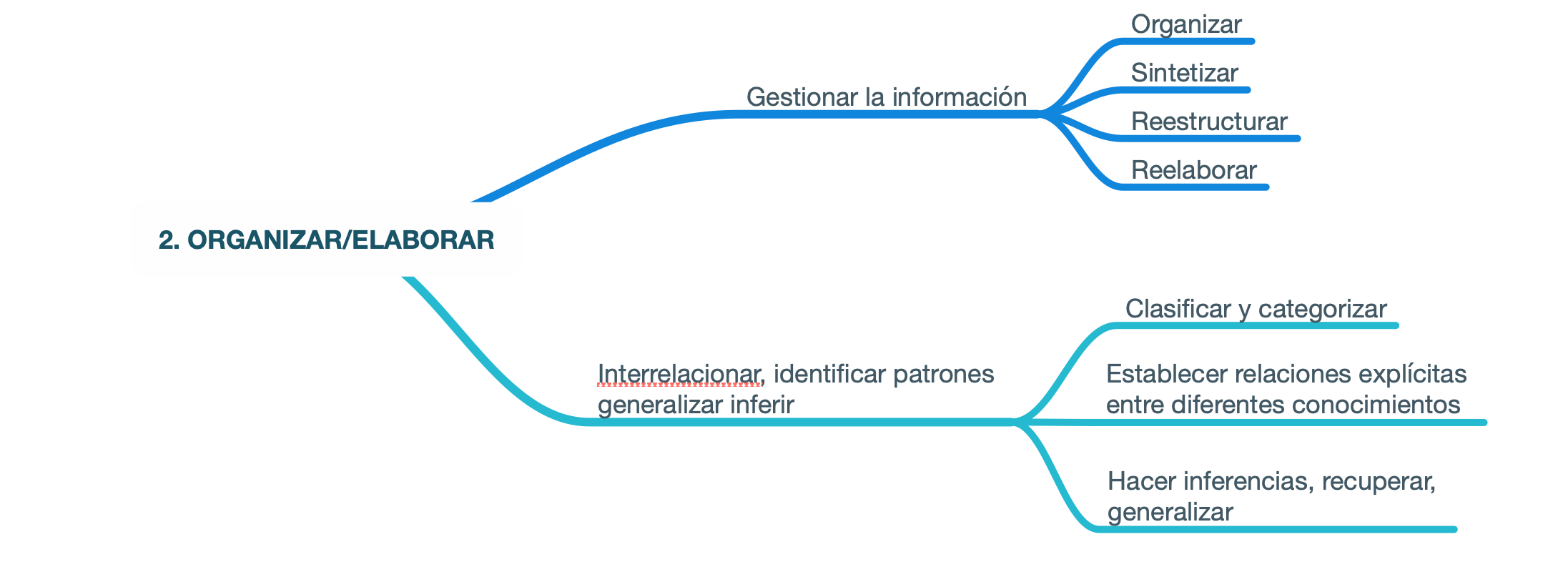 Organizar y elaborar la formación