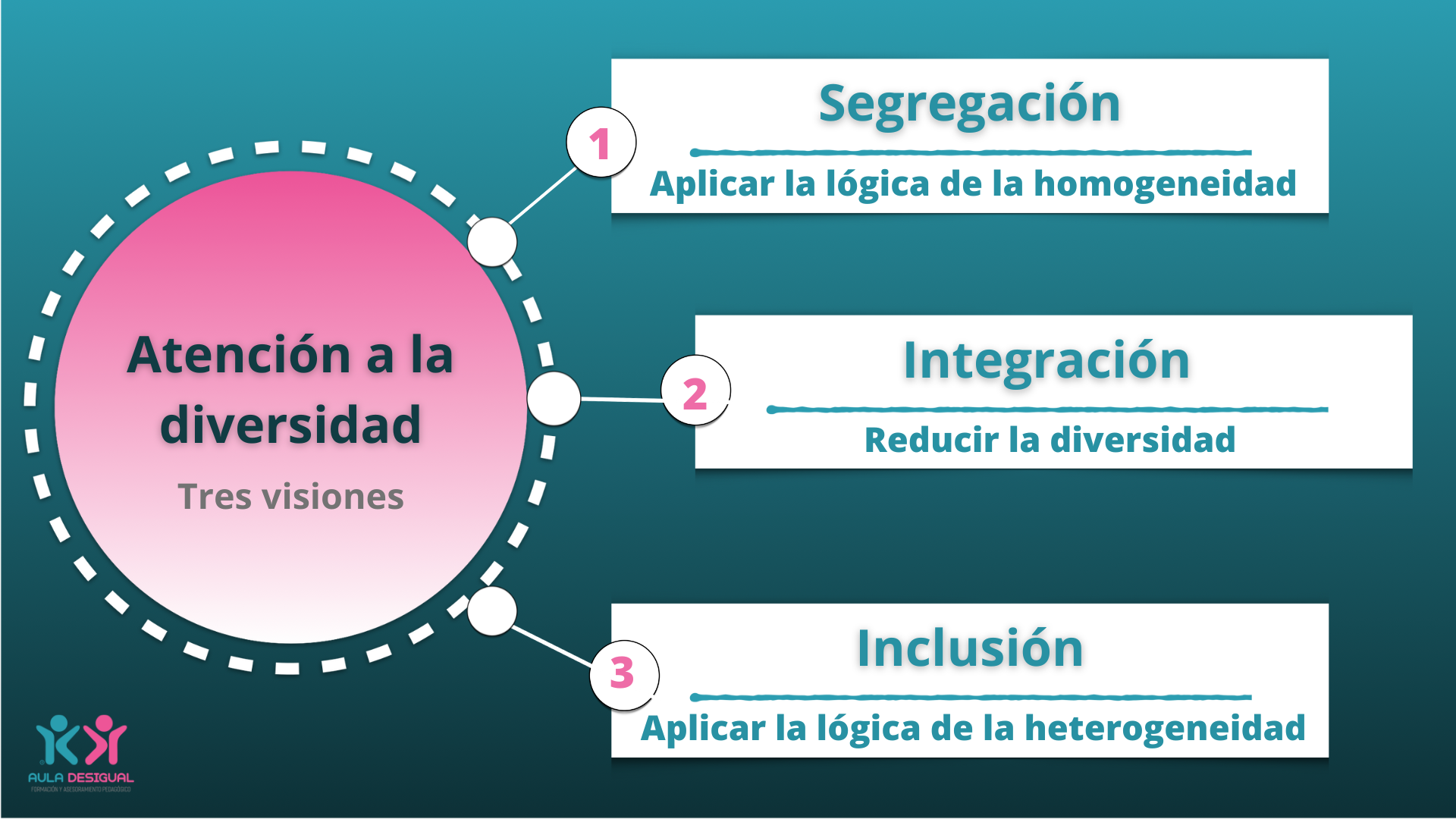 infografía con las tres visiones de la diversidad: segregación, integración e inclusión