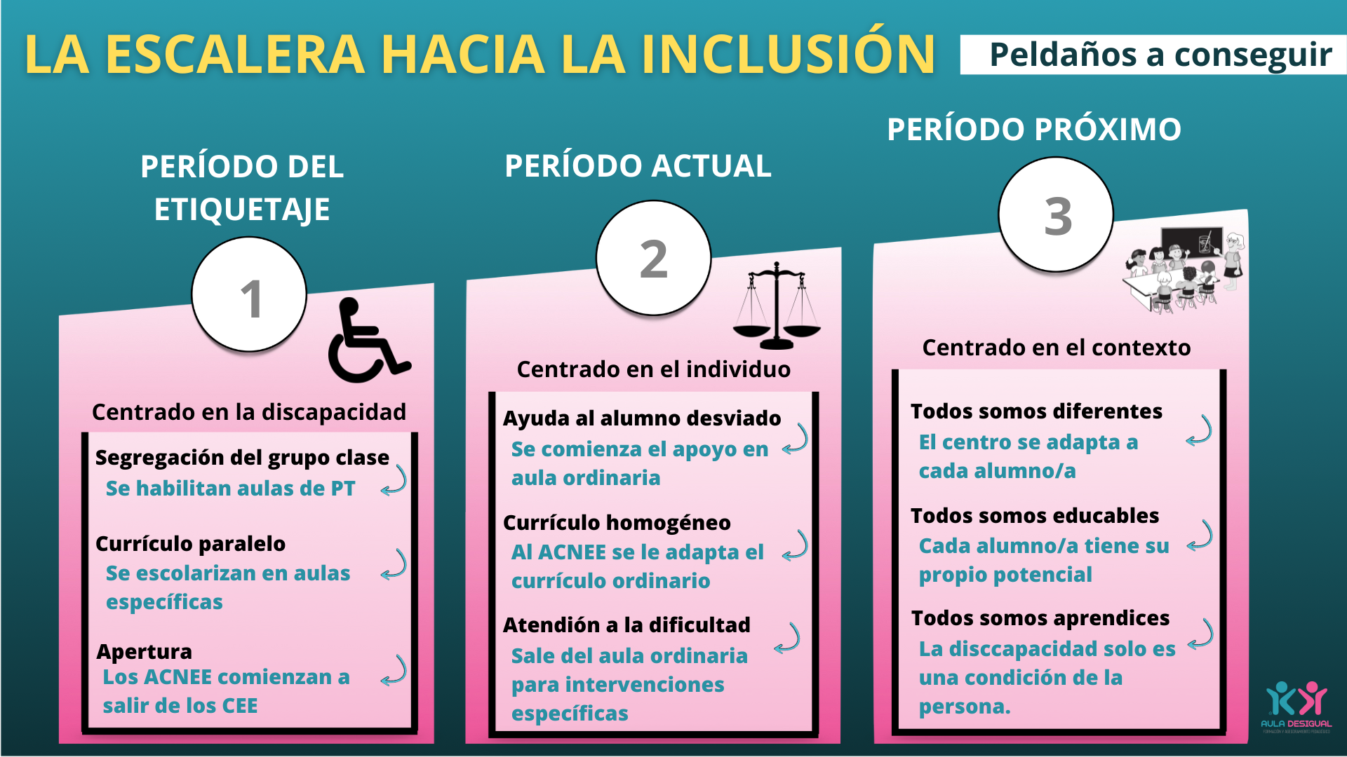 la imagen muestra los tres períodos de la atención a la diversidad: etiquetaje, actualidad, y futuro