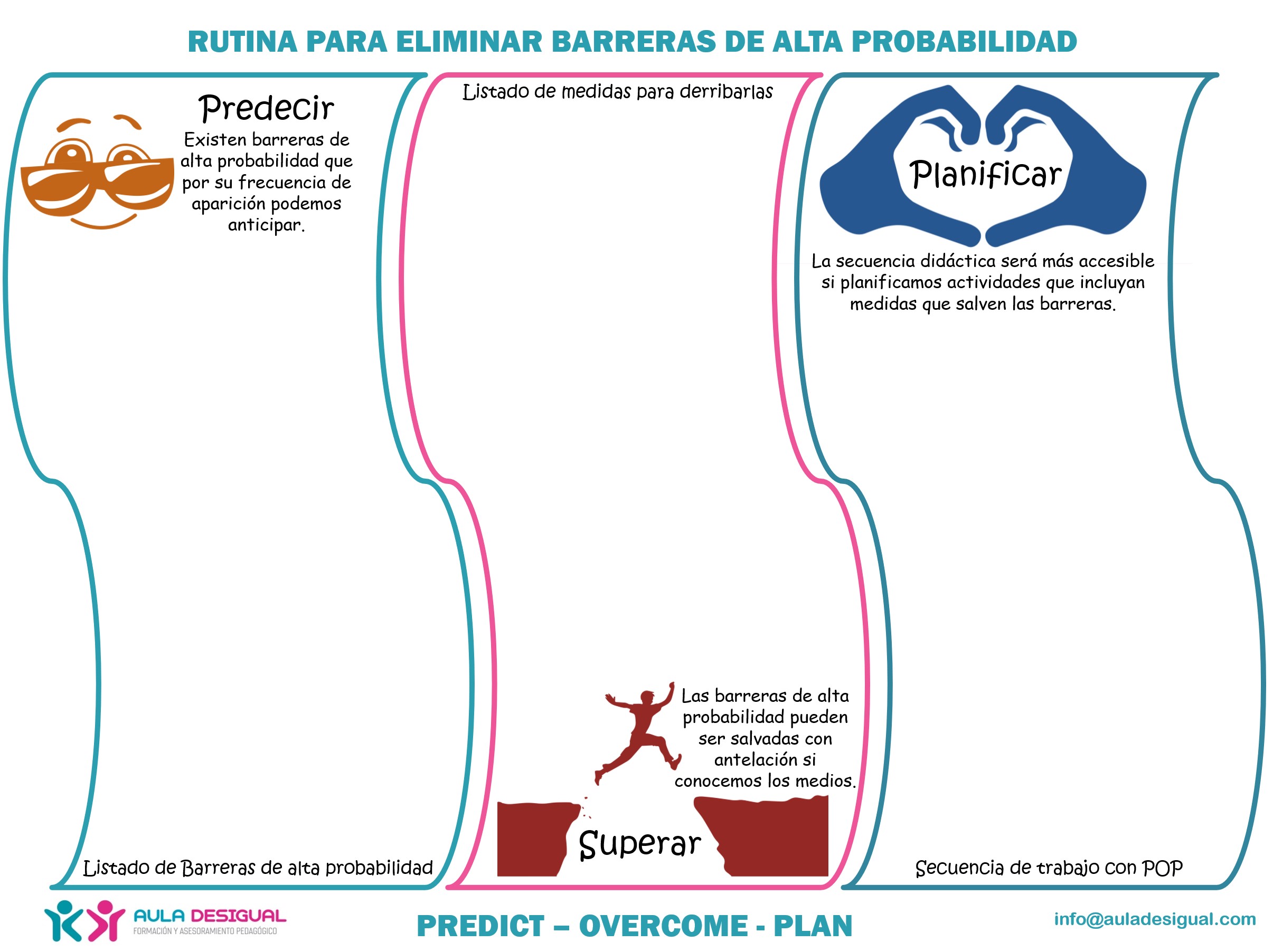 Rutina Predecir, Superar, Planificar