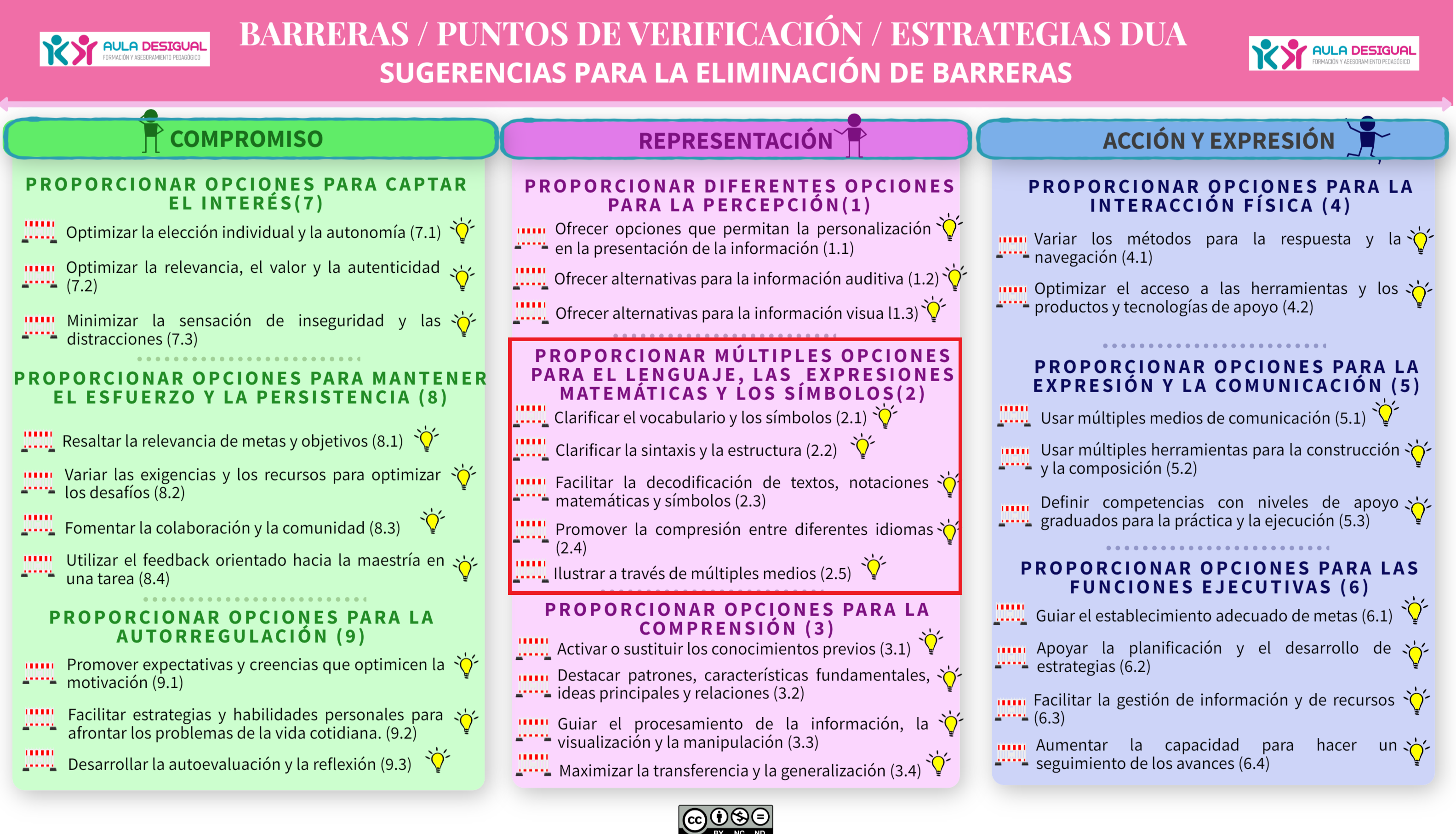 tabla 2.2 de Aula Desigual destacando la pauta 2 relativa al lenguaje, símbolos y expresiones matemáticas