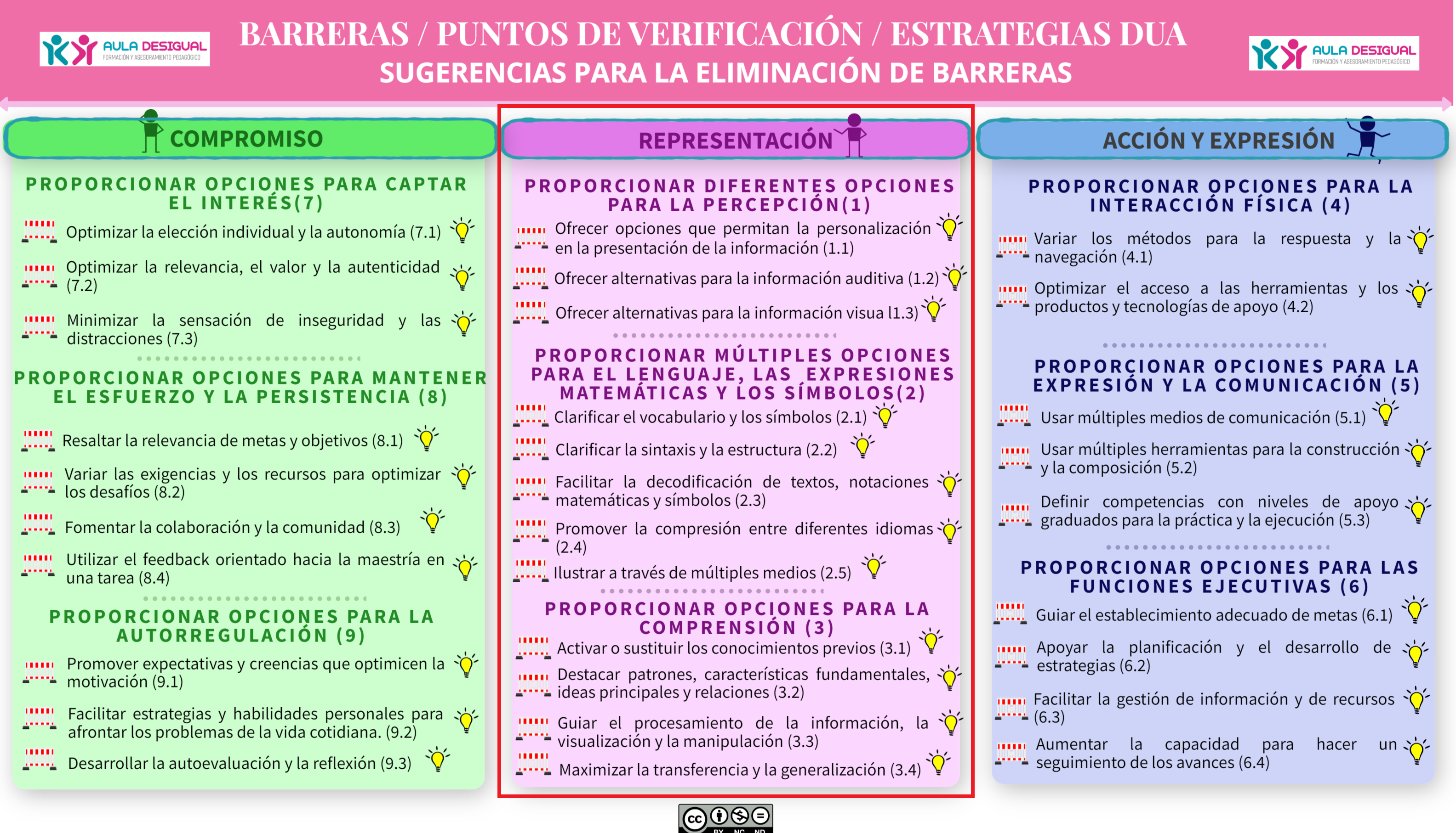 tabla de pautas 2.2 de Aula Desigual destacando el principio de representación