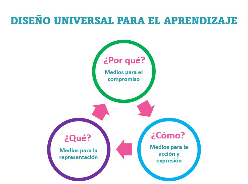 diagrama con tres círculos: por qué, qué y cómo 