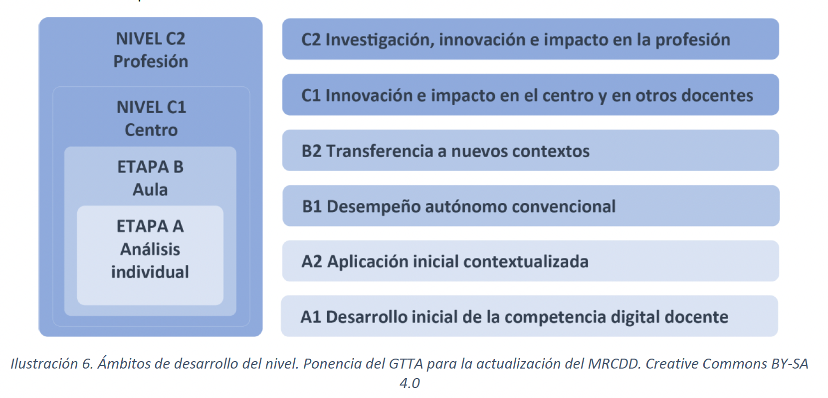 Etapas y niveles de aptitud del marco