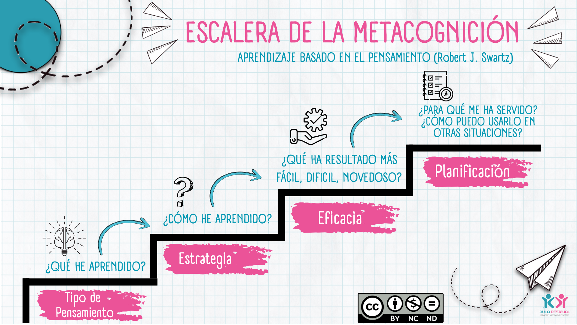 esclarea de la metacognición basada en los trabajos de Robert Swartz