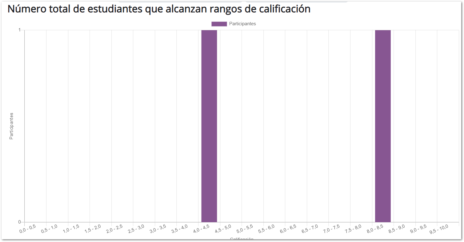 Gráfico de calificaciones en un cuestionario