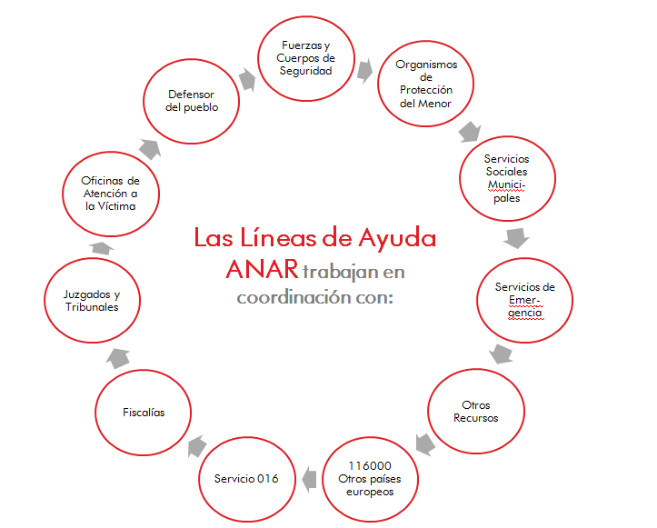 Líneas de ayuda ANAR
