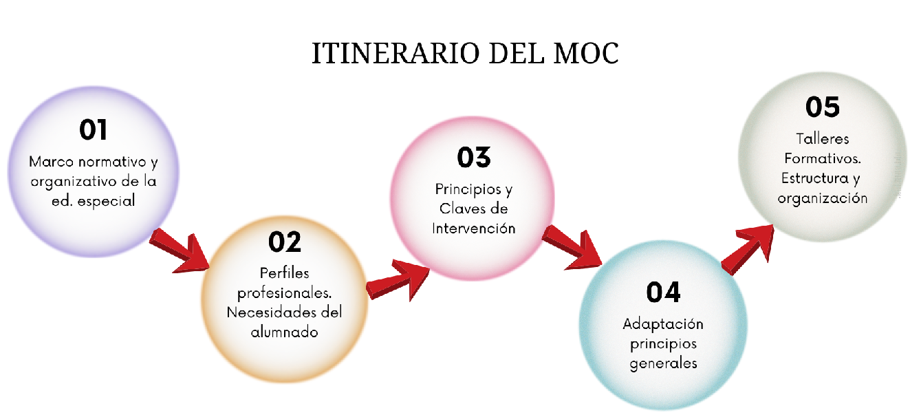 itinerario