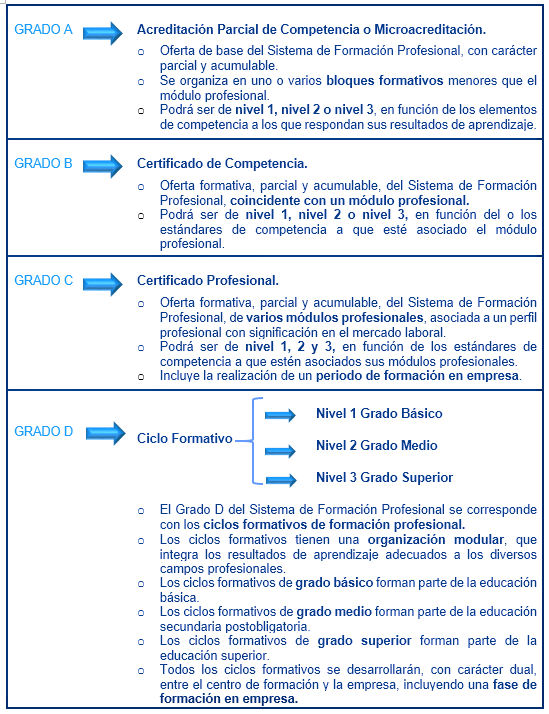 Esquema de grados A,B,C, D