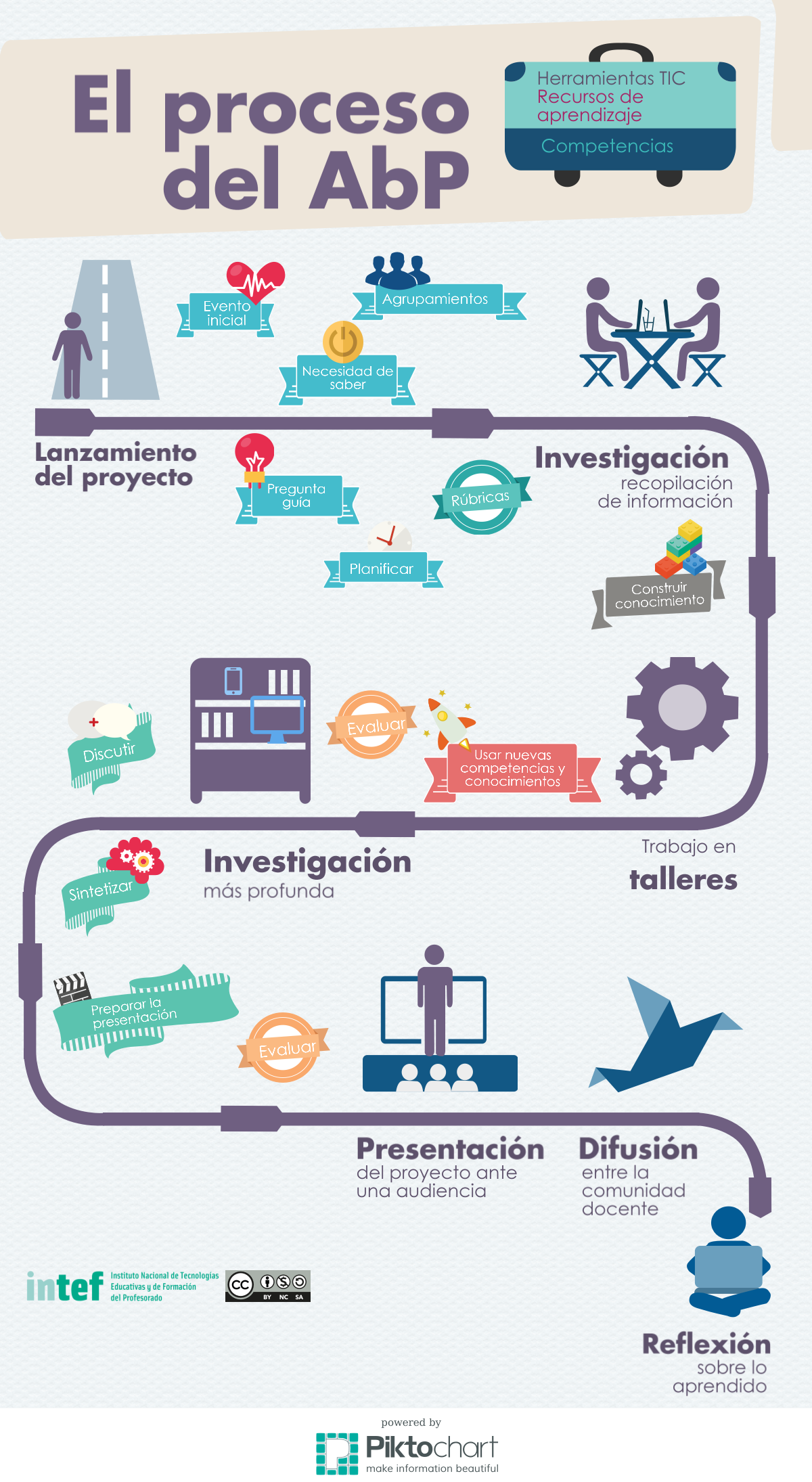 Infografía con el proceso seguido al trabajar mediante AbP