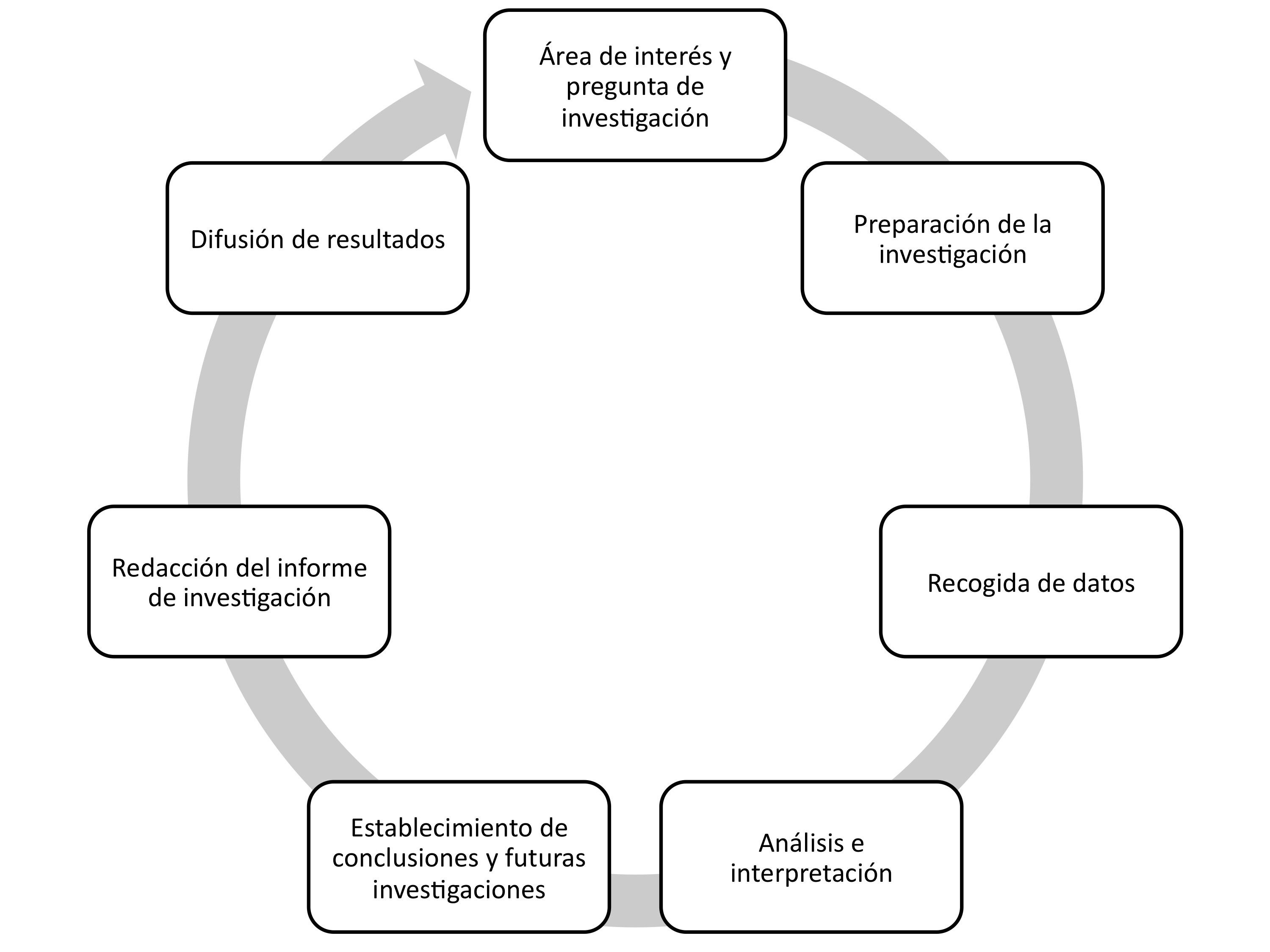 Investigación de campo