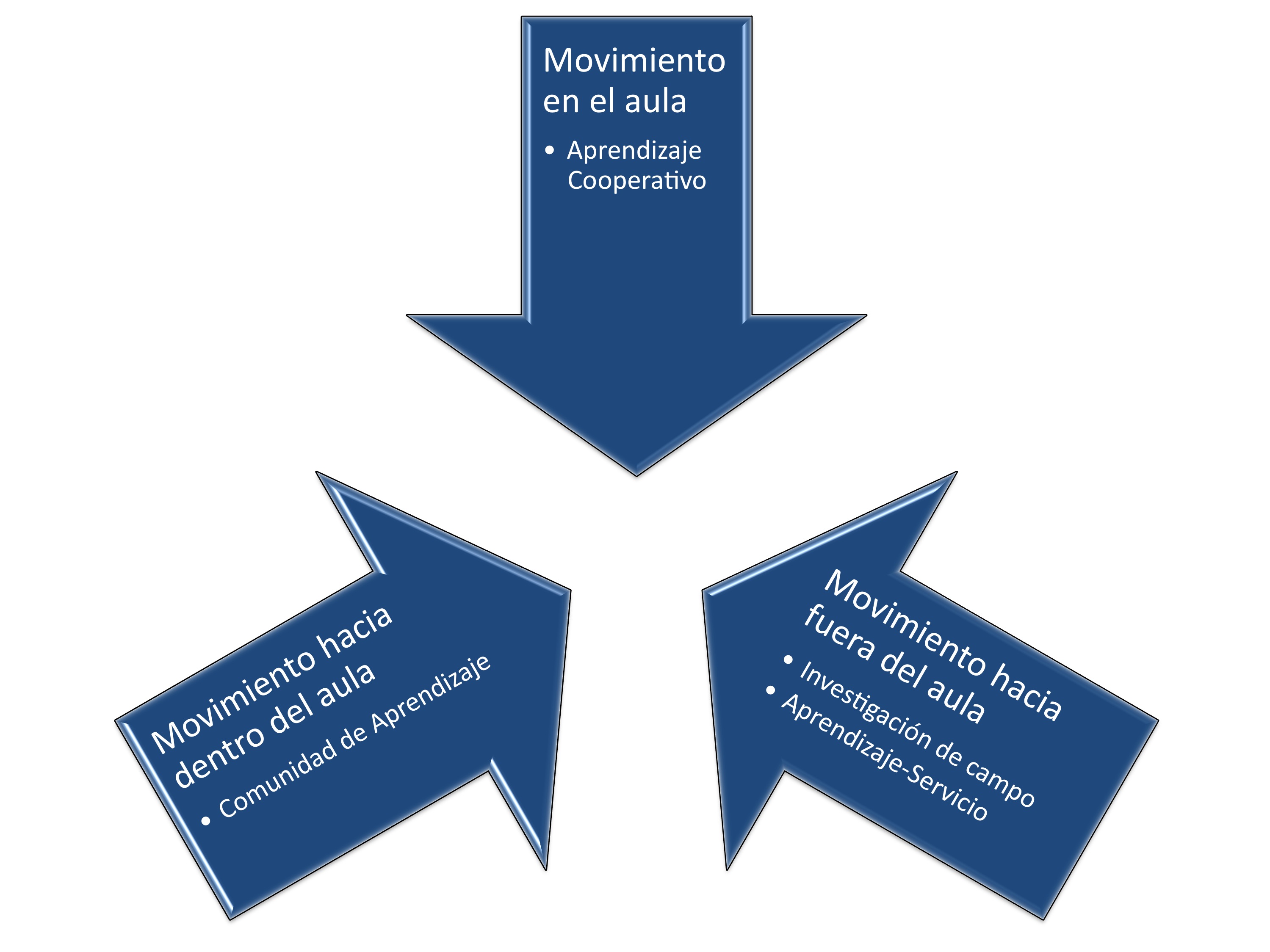 Movimientos