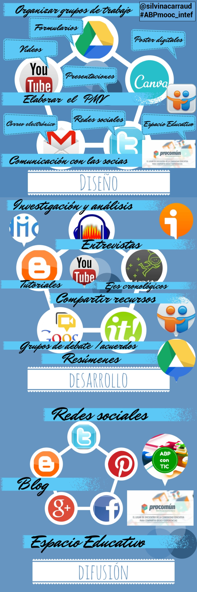 fases del proyecto y TIC