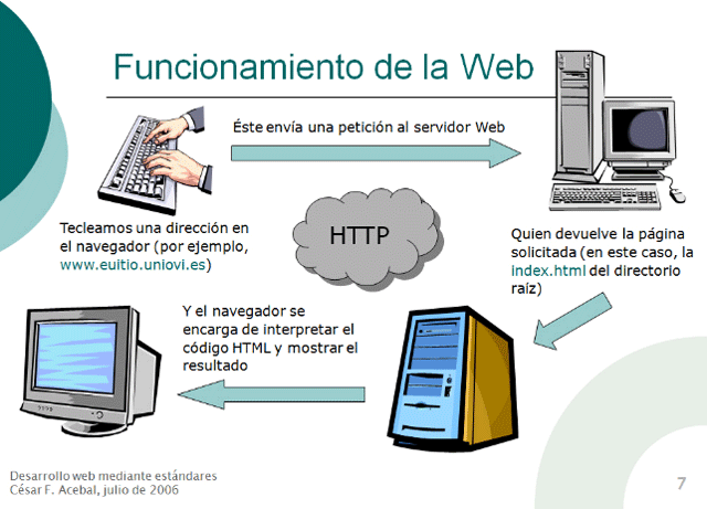 Funcionamiento de la Web