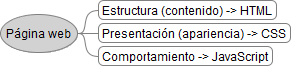 Las tres capas de una página web (estructura, presentación, comportamiento)