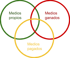 Medios